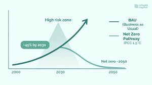 Decarbonization trajectory