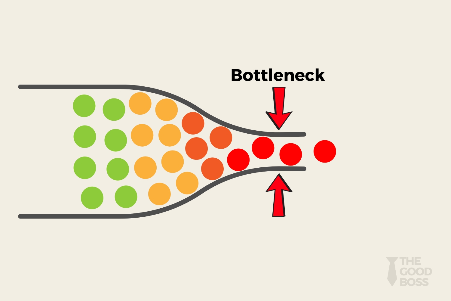 impassable bottleneck