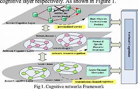 cognitive layer