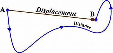 displacement
