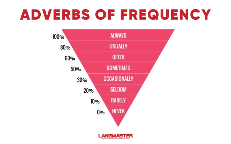 frequency