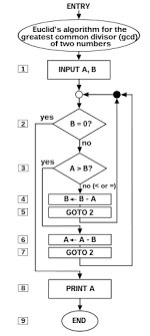 algorithm