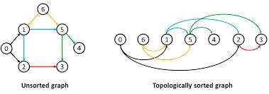 topological