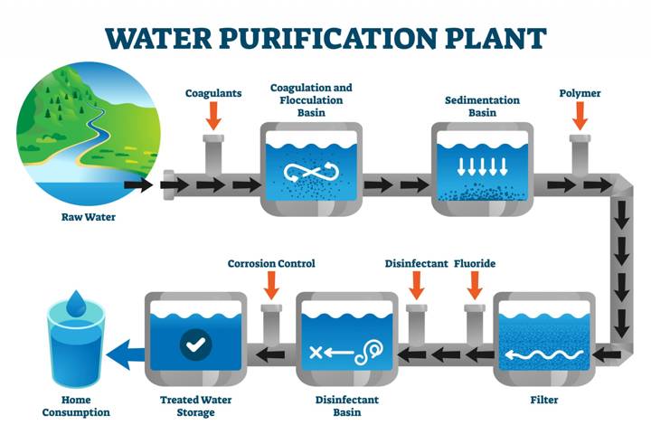 water purification