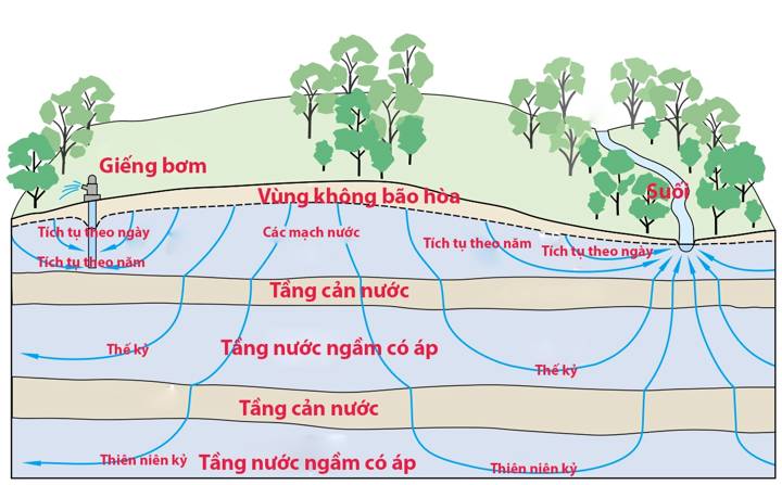 aquifer